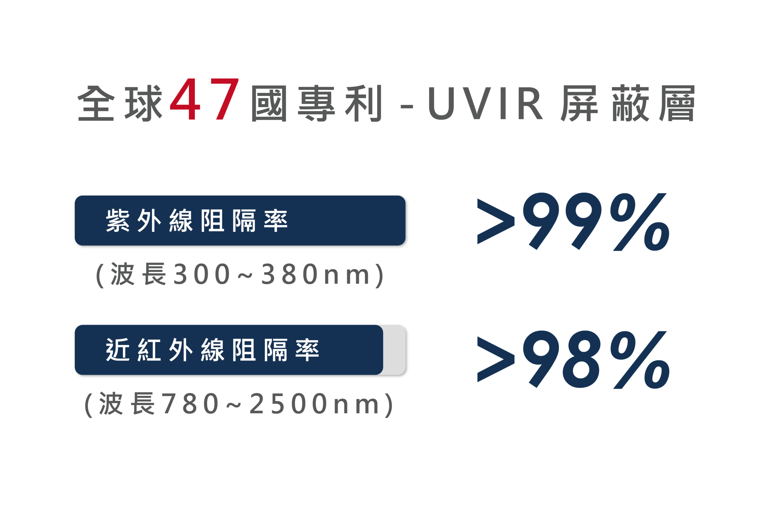 有效減少紫外線99%及紅外線98%以上